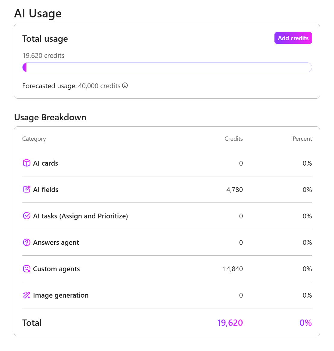 A screenshot of the AI team usage dashboard in ClickUp.