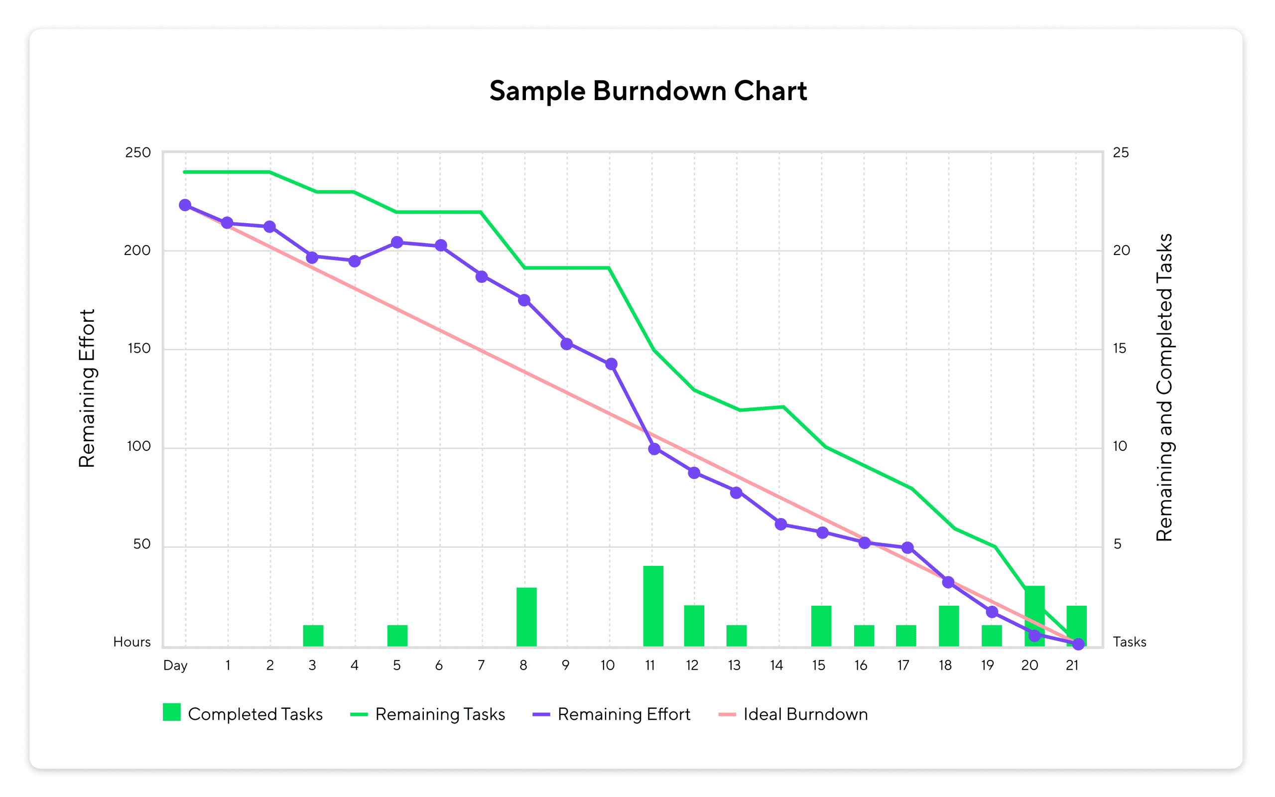 burndown chart example